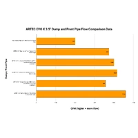 ARTEC Performance Mitsubishi Evo 10 4B11T 3.5" Cast Dump / Front Pipe - Version 2 4B11T-DUMP-VER2