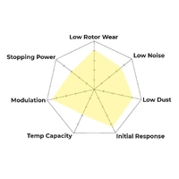 Hawk Performance Ceramic Front Brake Pads for Porsche 911 996 Turbo/Carrera 4S HB667Z.622