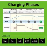 Hulk 4x4 5 Stage Fully Automatic Switchmode Battery Charger - 1 Amp 6/12V